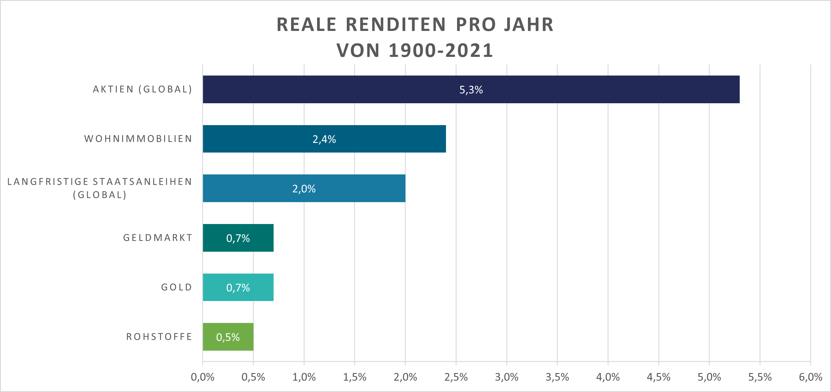 Reale Renditen pro Jahr von 1900 bis 2021