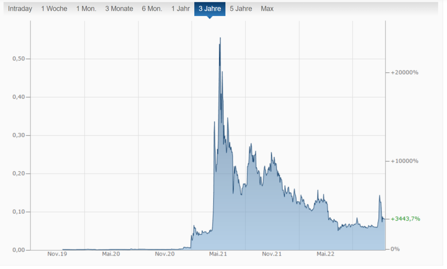 Verlauf Dogecoin