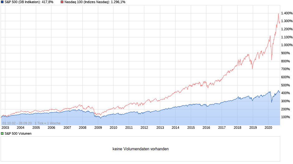 S&P 500 Prozentual