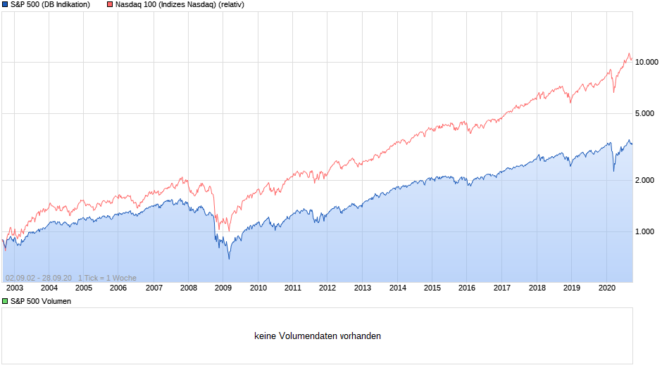 S&P gegen den Nasdaq